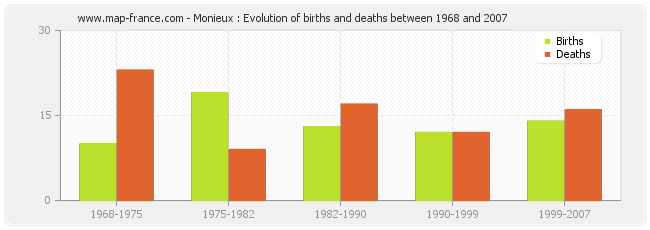Monieux : Evolution of births and deaths between 1968 and 2007