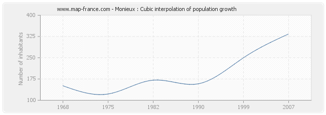 Monieux : Cubic interpolation of population growth