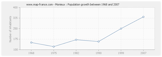 Population Monieux