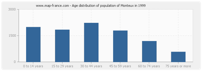 Age distribution of population of Monteux in 1999