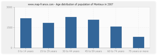 Age distribution of population of Monteux in 2007