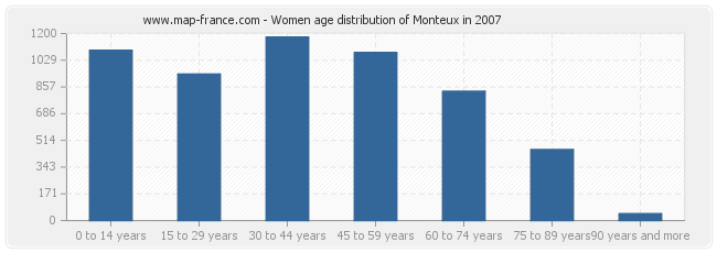 Women age distribution of Monteux in 2007