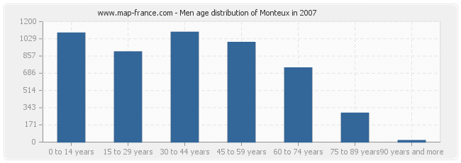 Men age distribution of Monteux in 2007