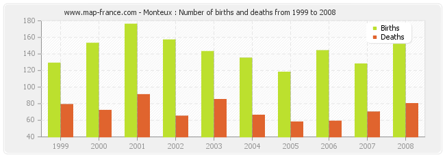 Monteux : Number of births and deaths from 1999 to 2008