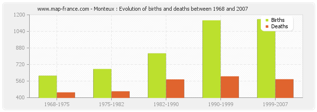 Monteux : Evolution of births and deaths between 1968 and 2007