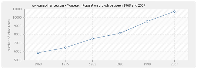 Population Monteux