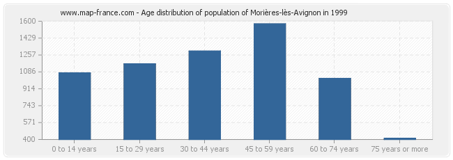Age distribution of population of Morières-lès-Avignon in 1999