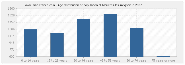 Age distribution of population of Morières-lès-Avignon in 2007