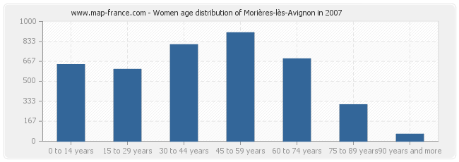 Women age distribution of Morières-lès-Avignon in 2007