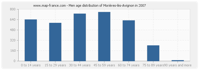Men age distribution of Morières-lès-Avignon in 2007