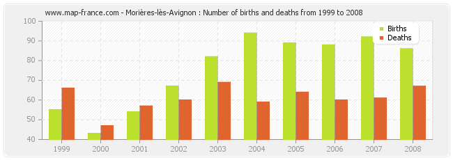 Morières-lès-Avignon : Number of births and deaths from 1999 to 2008