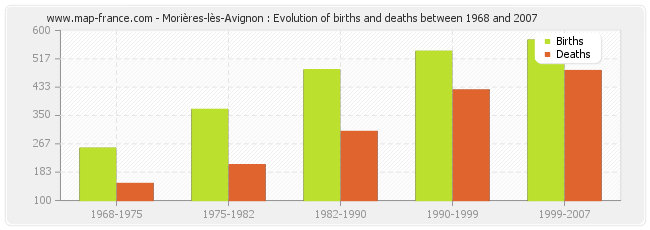 Morières-lès-Avignon : Evolution of births and deaths between 1968 and 2007