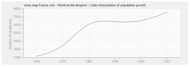 Morières-lès-Avignon : Cubic interpolation of population growth