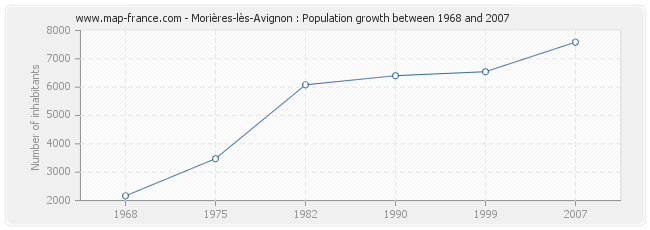 Population Morières-lès-Avignon