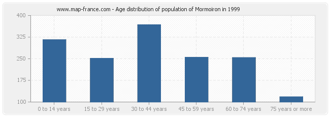 Age distribution of population of Mormoiron in 1999