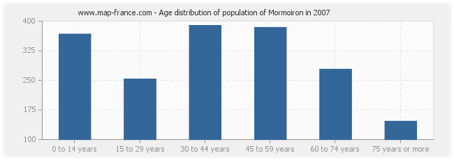 Age distribution of population of Mormoiron in 2007