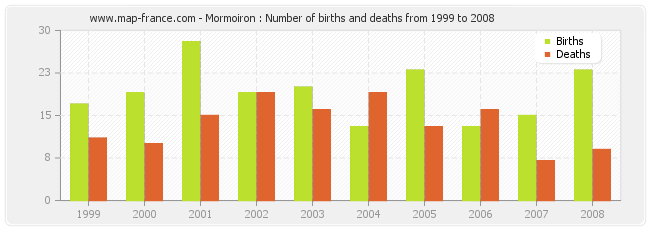 Mormoiron : Number of births and deaths from 1999 to 2008
