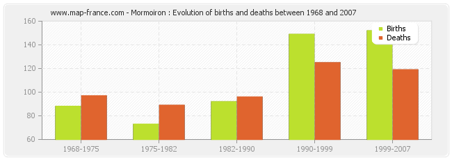 Mormoiron : Evolution of births and deaths between 1968 and 2007