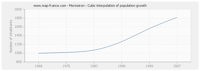 Mormoiron : Cubic interpolation of population growth