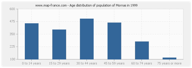 Age distribution of population of Mornas in 1999