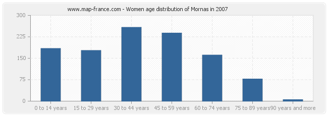 Women age distribution of Mornas in 2007