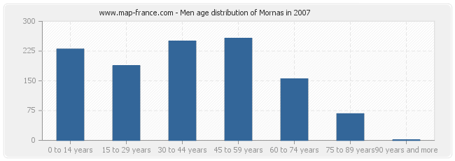 Men age distribution of Mornas in 2007