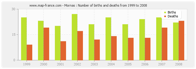 Mornas : Number of births and deaths from 1999 to 2008
