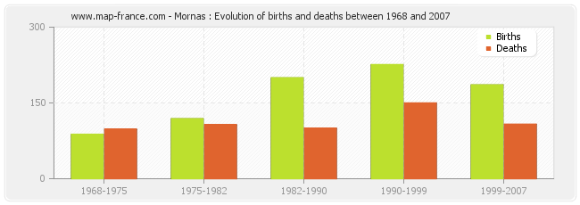Mornas : Evolution of births and deaths between 1968 and 2007