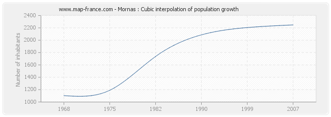 Mornas : Cubic interpolation of population growth