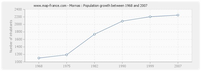 Population Mornas