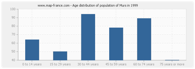 Age distribution of population of Murs in 1999