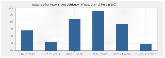 Age distribution of population of Murs in 2007