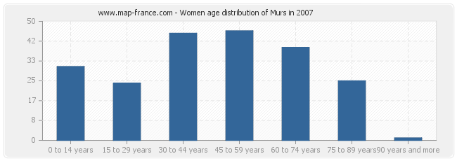 Women age distribution of Murs in 2007