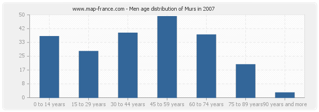 Men age distribution of Murs in 2007
