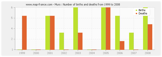Murs : Number of births and deaths from 1999 to 2008