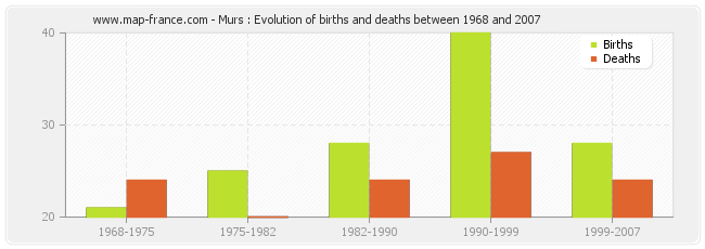 Murs : Evolution of births and deaths between 1968 and 2007
