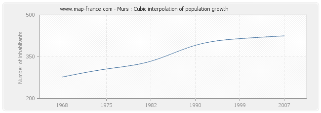 Murs : Cubic interpolation of population growth