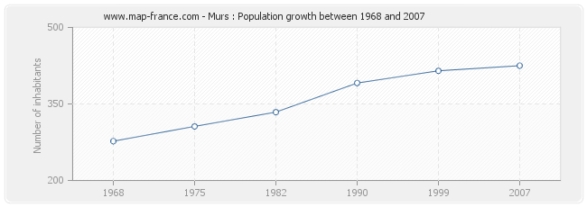 Population Murs