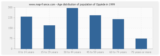 Age distribution of population of Oppède in 1999