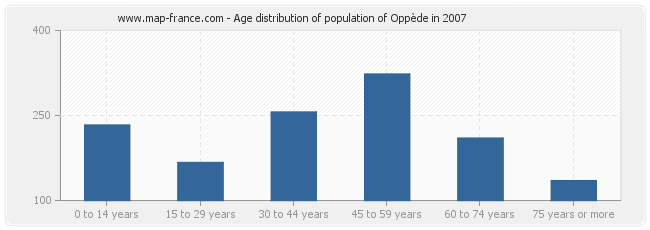 Age distribution of population of Oppède in 2007