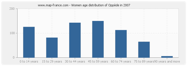 Women age distribution of Oppède in 2007