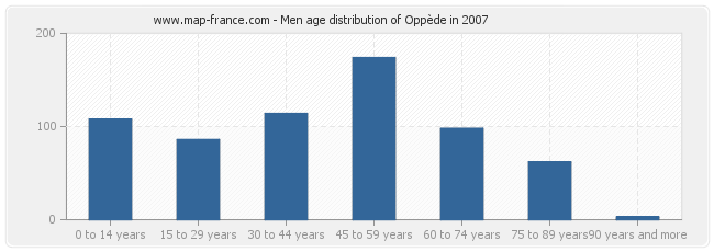 Men age distribution of Oppède in 2007