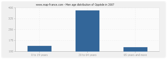 Men age distribution of Oppède in 2007