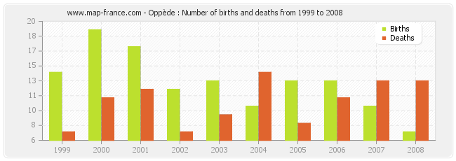 Oppède : Number of births and deaths from 1999 to 2008