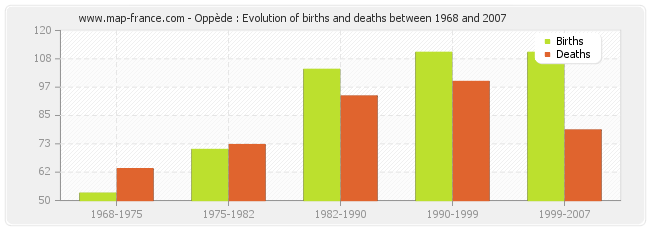 Oppède : Evolution of births and deaths between 1968 and 2007