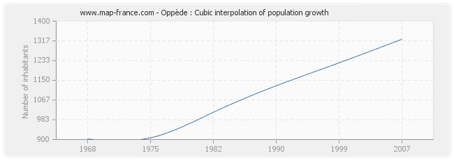 Oppède : Cubic interpolation of population growth