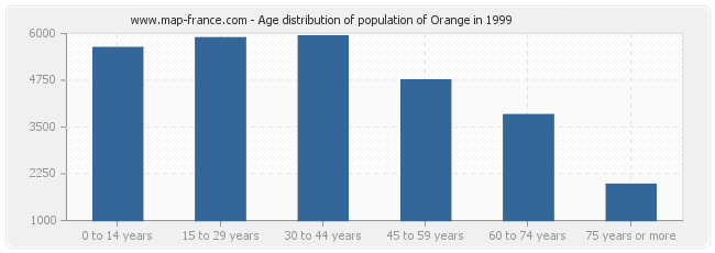 Age distribution of population of Orange in 1999