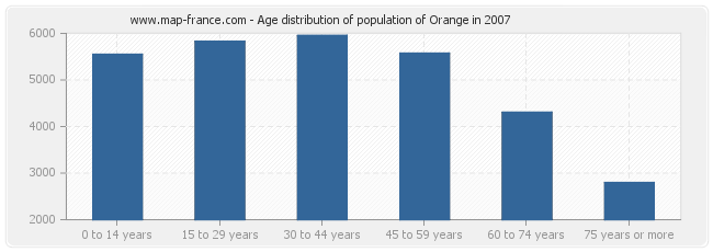 Age distribution of population of Orange in 2007