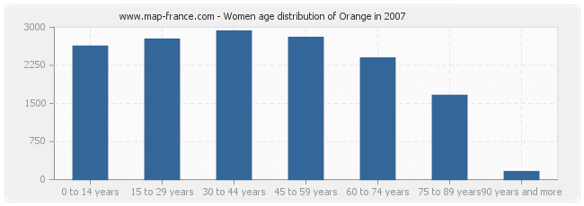 Women age distribution of Orange in 2007