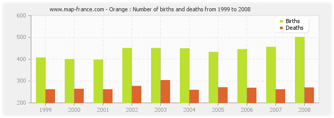 Orange : Number of births and deaths from 1999 to 2008